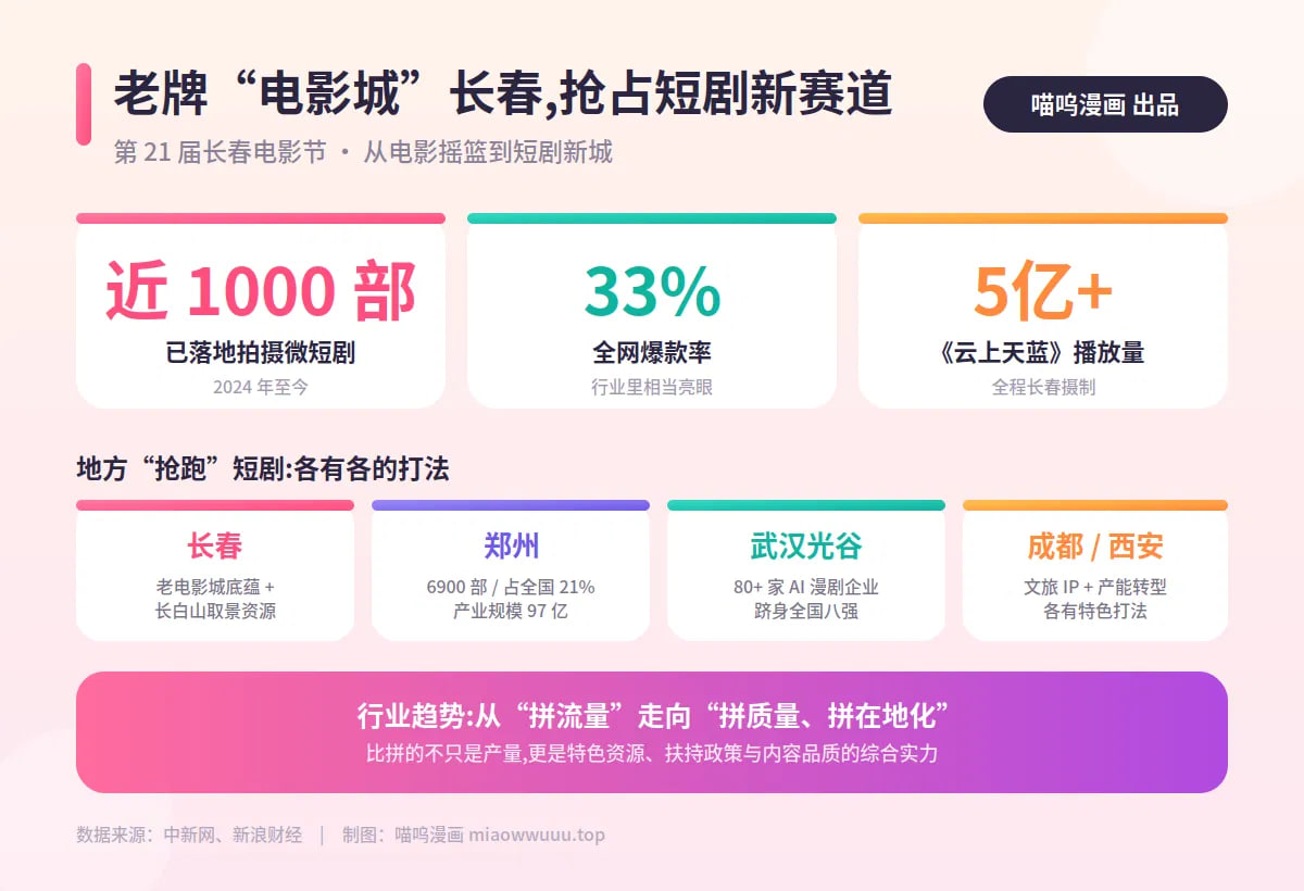 微短剧基地,长春电影节,影视产业,城市短剧