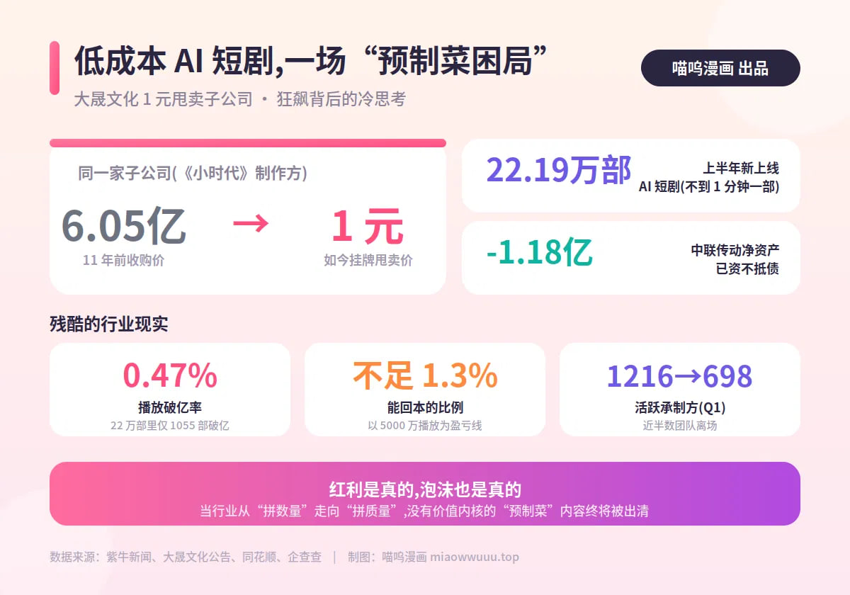 大晟文化,AI短剧,预制菜困局,影视行业,短剧内卷