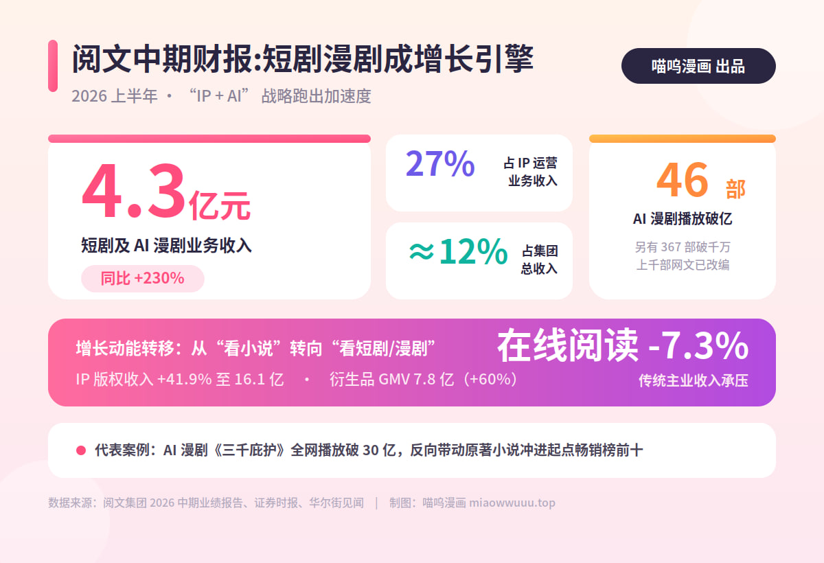 阅文,AI漫剧,短剧,IP改编,2026财报