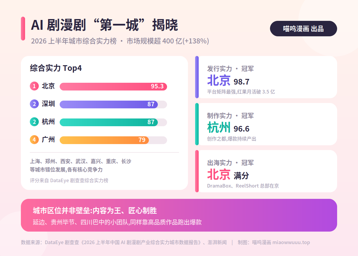 AI漫剧,城市排名,DataEye,短剧产业,2026漫剧