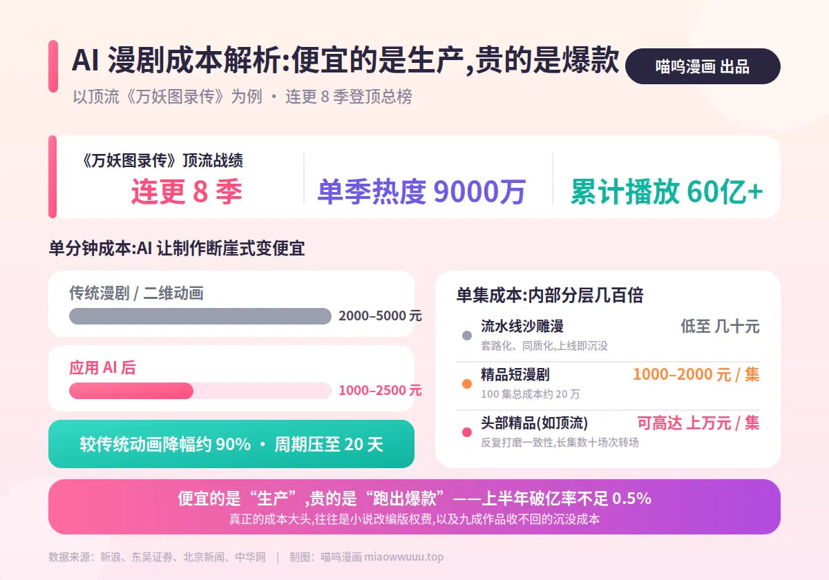 万妖图录传,AI漫剧成本,制作成本,漫剧顶流,AI短剧,糖心短剧