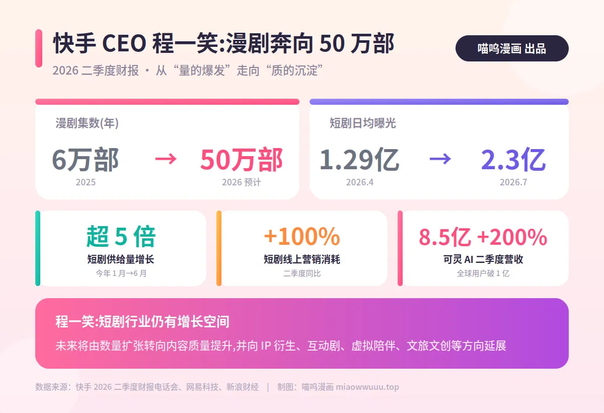 快手短剧,程一笑,漫剧50万部,短剧曝光,AI短剧