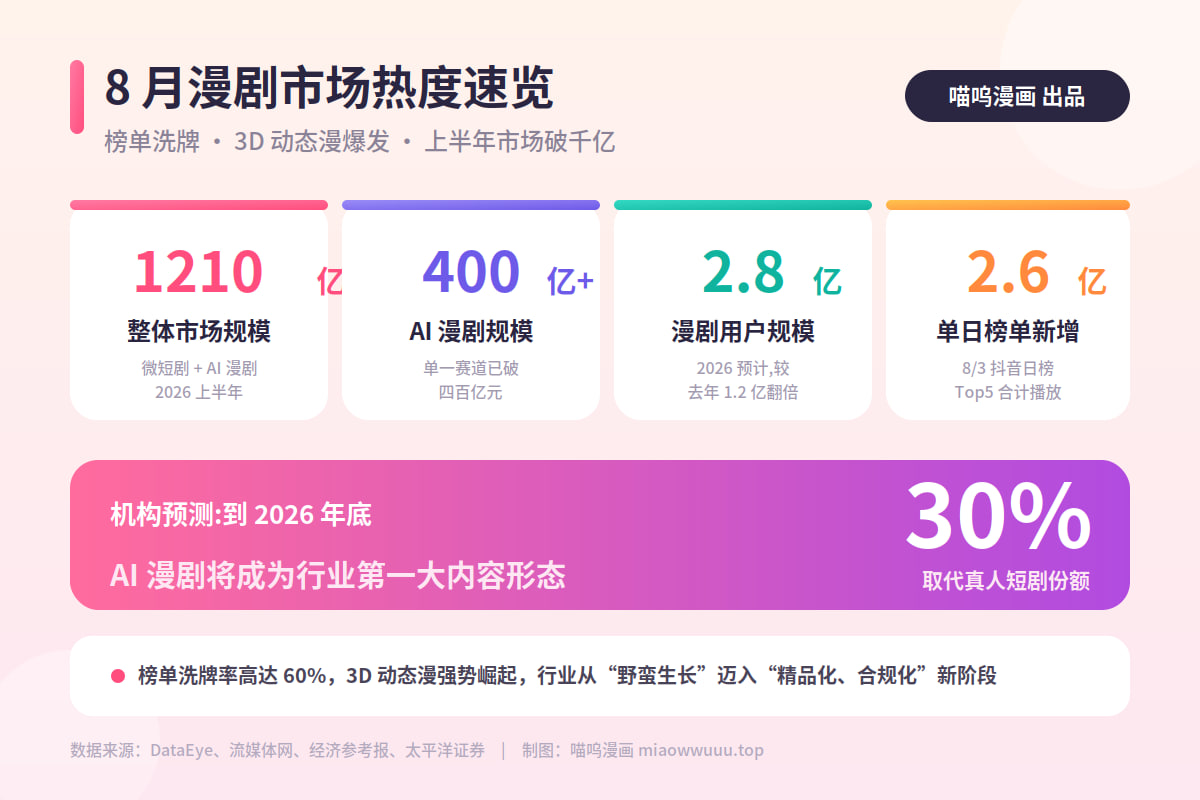 漫剧榜单,3D动态漫,AI漫剧,微短剧市场,2026漫剧