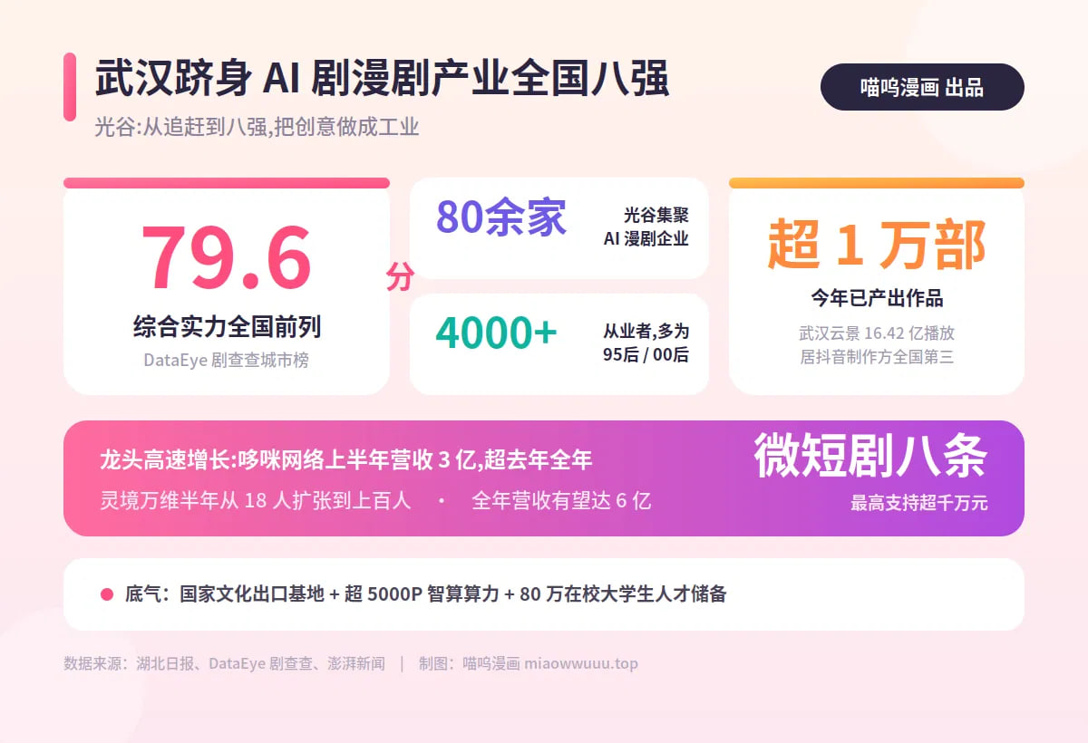 武汉光谷,AI漫剧,短剧产业,城市八强,DataEye