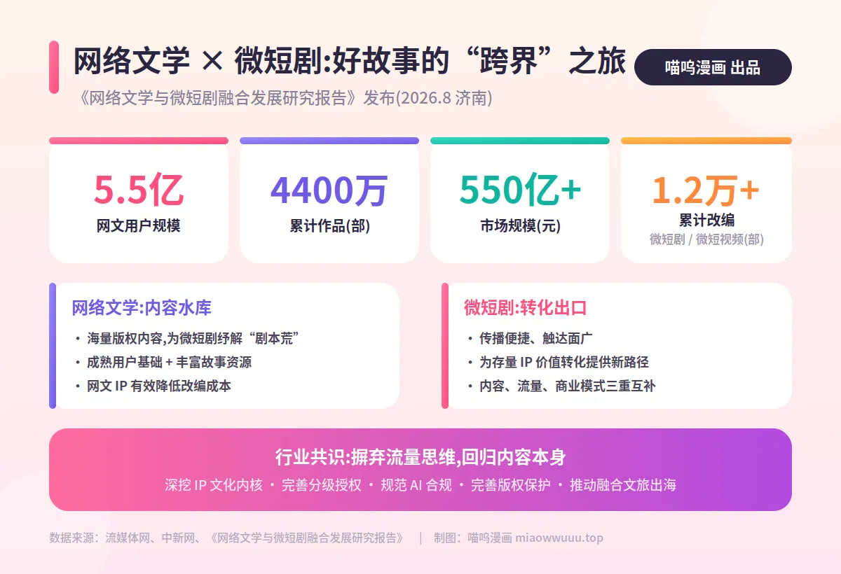 网络文学,微短剧,IP改编,融合发展,研究报告