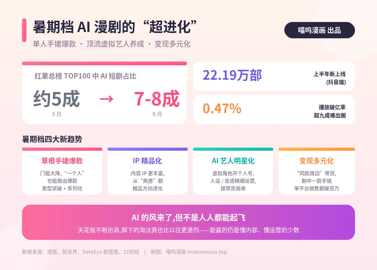 AI漫剧,虚拟艺人,单人爆款,暑期档,AI短剧变现