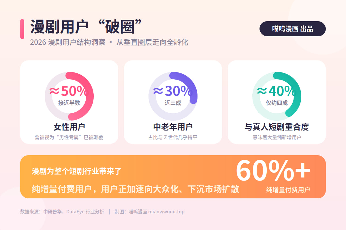 漫剧用户"破圈",女性近半、中老年占比三成封面