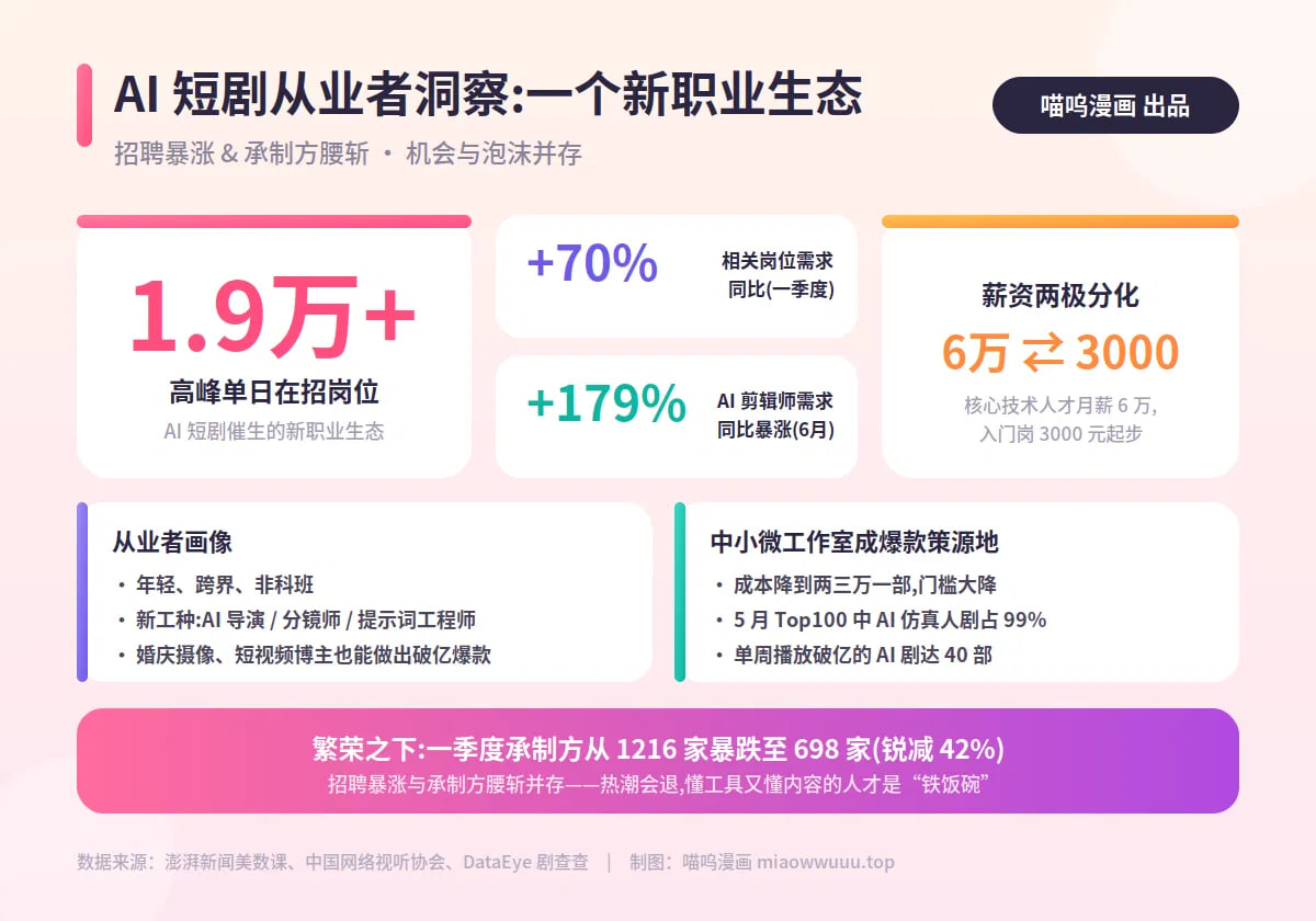 AI短剧就业,AI招聘,AI剪辑师,中小微工作室,AI从业者,AI漫剧