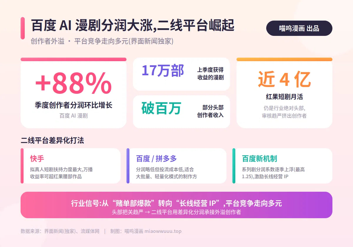百度AI漫剧,创作者分润,短剧平台,红果短剧,二线平台