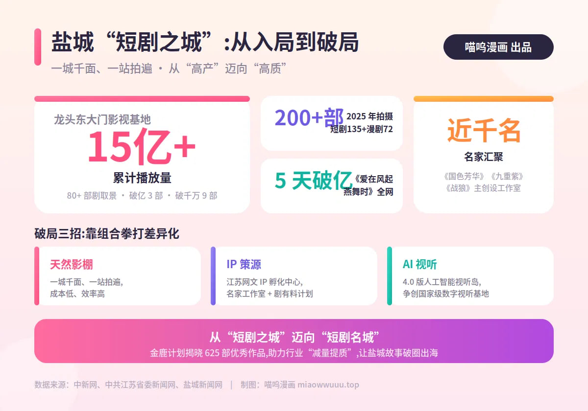 盐城,短剧之城,东大门影视基地,金鹿计划,微短剧产业