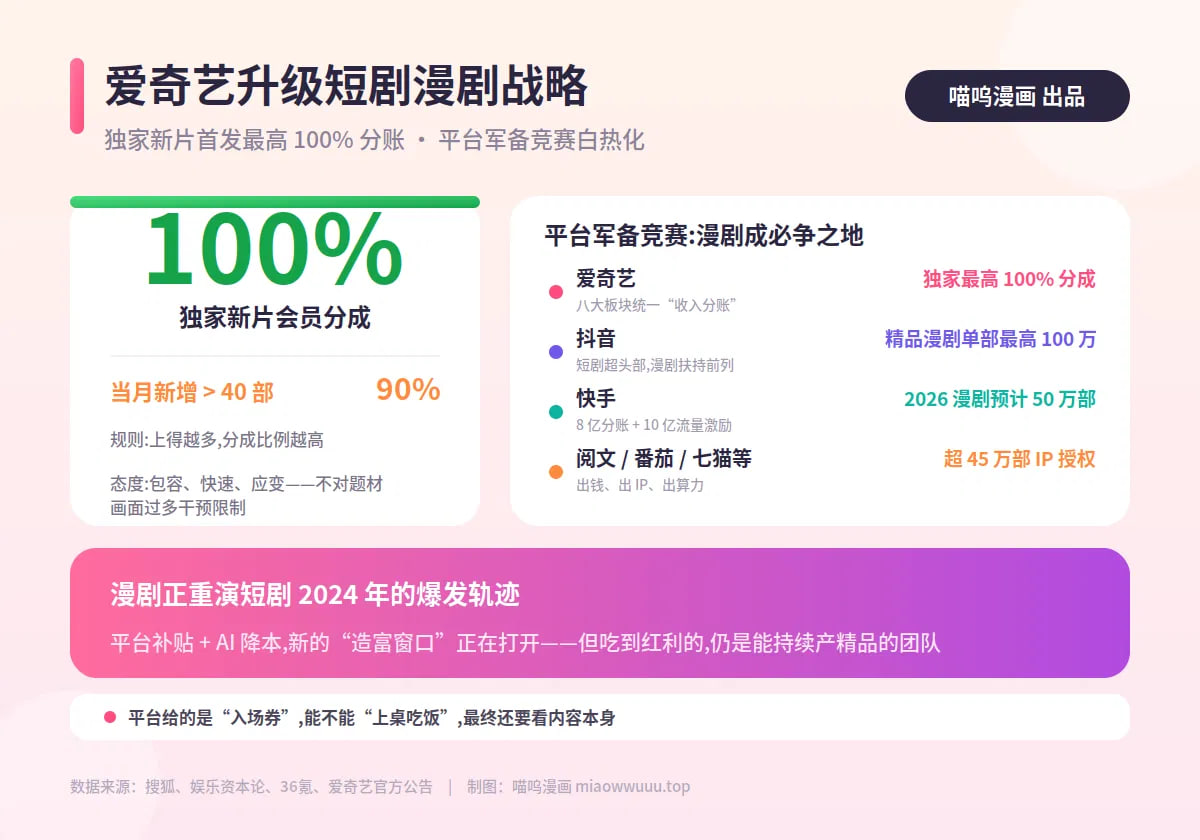 爱奇艺,漫剧分账,AI短剧,漫剧合作战略,短剧战略